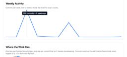Weekly Activity — 12-week commit chart with hover counts