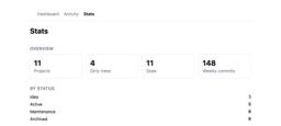 Stats — portfolio overview and projects by status/stage