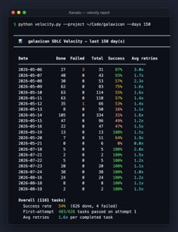 Velocity report — Galaxican: 626 tasks done, 483 passed on the first attempt